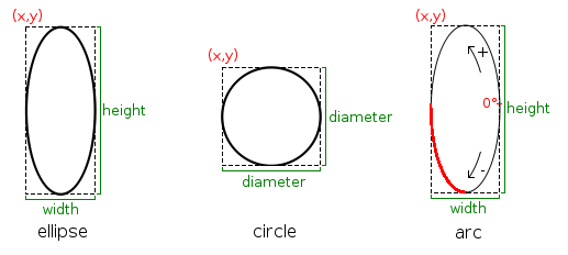 Ellipse, cercle et arc